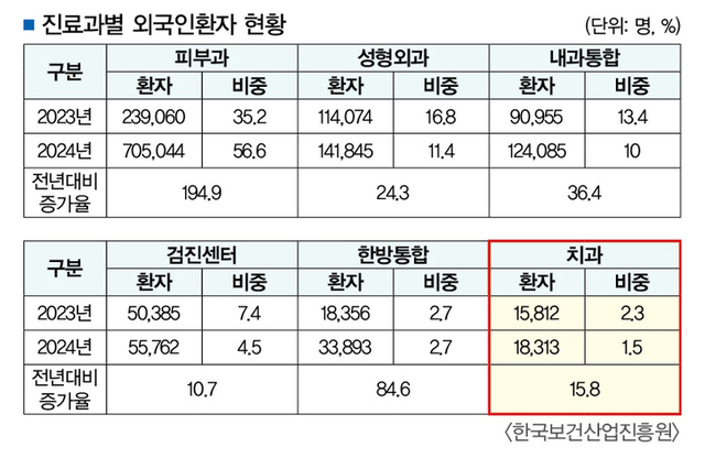 외국인 환자 100만 시대…치과는 여전히 ‘게걸음’
