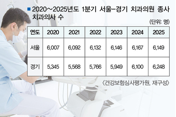 경기도 치과의사 수, 사상 첫 서울 역전