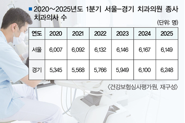 경기도 치과의사 수, 사상 첫 서울 역전