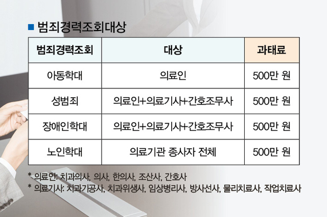 직원 채용 시 성범죄, 학대 범죄 경력 조회 필수