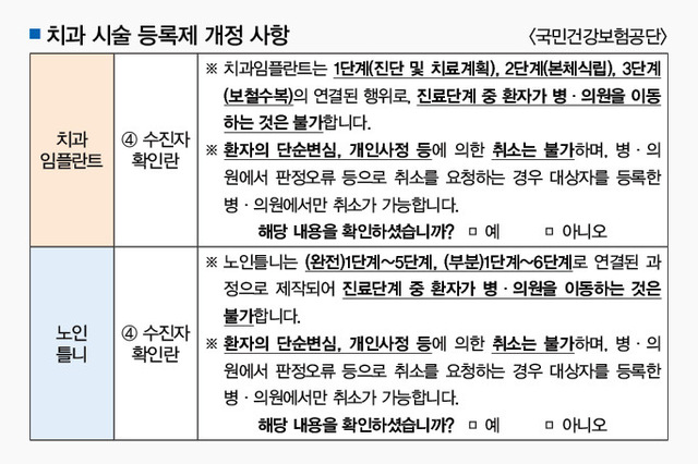 급여 임플란트·틀니 서식 변경 “적극 활용 권고”