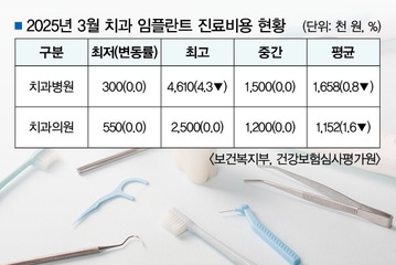 올해 임플란트 위축…전국 치과 진료비 ‘낮췄다’