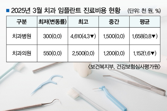 올해 임플란트 위축…전국 치과 진료비 ‘낮췄다’