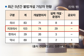 불법 의료기관 개설 가담 치의 5년간 103명 적발