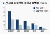 임플란트 주위염, 대륙별 최대 7배 격차