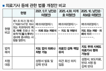 치협·지부장협 “의기법 개정안, 의료 본질 훼손”