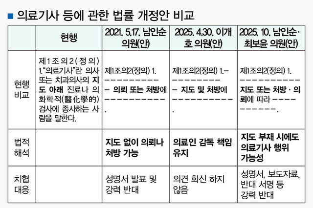 치협·지부장협 “의기법 개정안, 의료 본질 훼손”