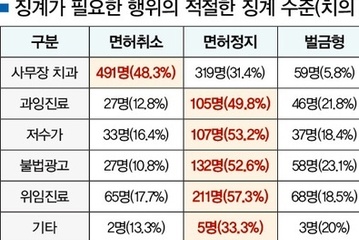 치의 절반 “사무장 치과 가담 시 면허취소 필요”