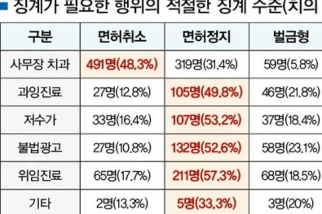 치의 절반 “사무장 치과 가담 시 면허취소 필요”