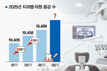 “또 늘었다” 올해 전국 치과병·의원 증가세