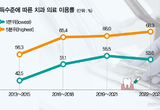 성인 치과 이용률 증가했으나 소득수준별 격차 뚜렷
