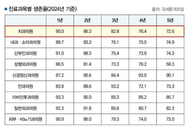 치과는 안녕하십니까? 5년 생존율 72.6