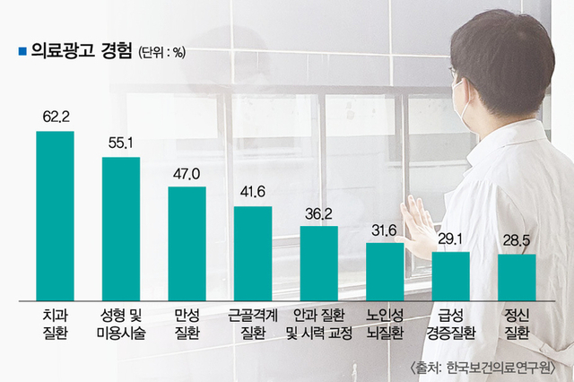 치과의료 광고 범람…국민 경험 62.2 ‘최다’