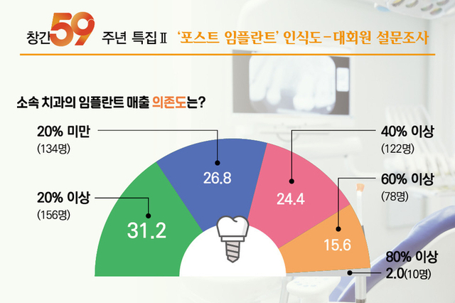 위기의 임플란트, 치과의사 83 ‘불안하다’ 호소