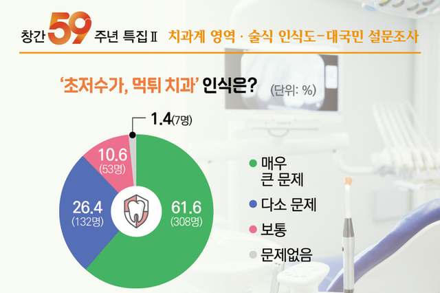 국민 88 “초저수가 표방·먹튀 치과 우려”