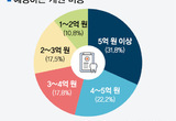 3명 중 1명 “개원비용 5억 이상” 예상