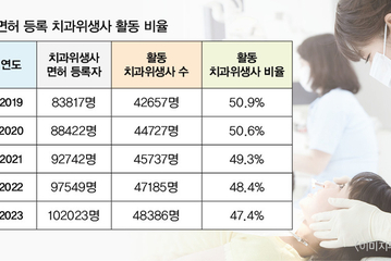 치과위생사 활동률 47.4…5년 새 최저치