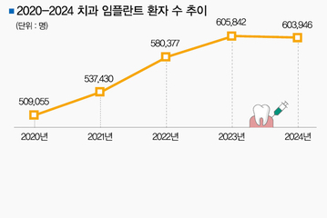 2024년 건보 임플란트 환자 줄었다