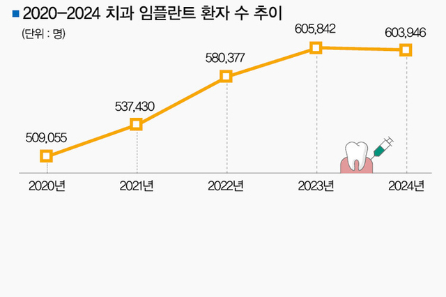 2024년 건보 임플란트 환자 줄었다
