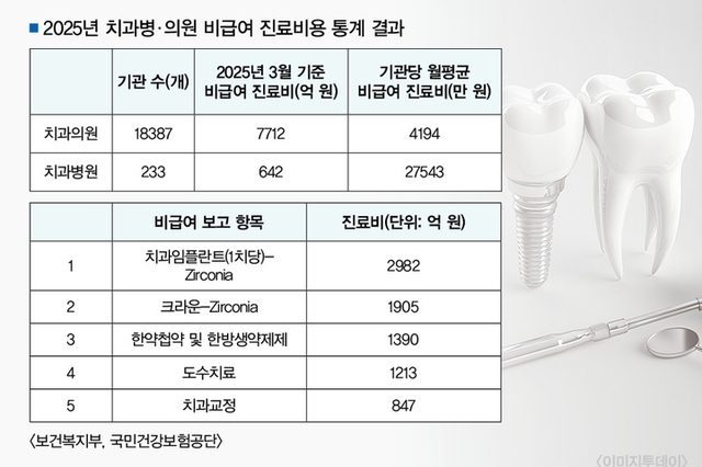 작년 치과 비급여 진료 월평균 85만 원 늘었다