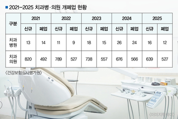 최근 5년 치과 개·폐업지수 하락…개원환경 침체