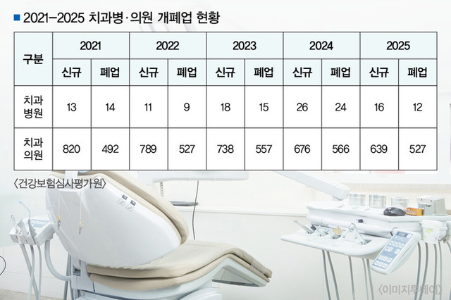 최근 5년 치과 개·폐업지수 하락…개원환경 침체