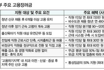 “모르면 손해” 고용장려금 우리 치과 혜택은?