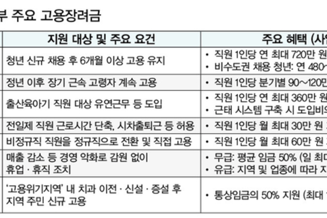 “모르면 손해” 고용장려금 우리 치과 혜택은?