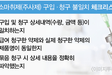 국소마취제 구입·청구 불일치 개원가 ‘경보’