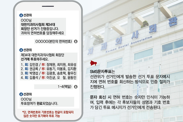 3월 10일 치협 회장단 선거 투표 ‘꼭!’ 회원의 선택은?