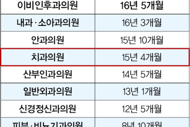 치과의원 평균 수명 ‘15년 4개월’