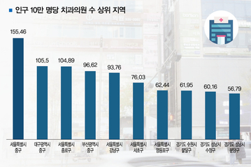 치과개원 지도 반전? 강남보다 중구·종로 '빽빽'