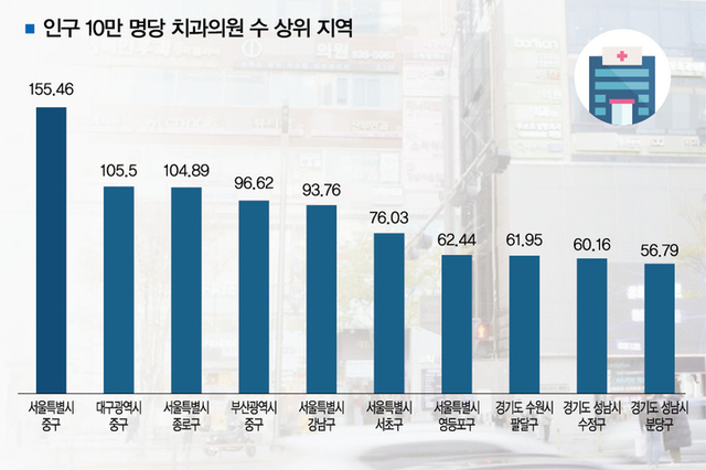 치과개원 지도 반전? 강남보다 중구·종로 '빽빽'