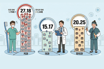 '다닥다닥' 치과들, 의과의 1.8배·한의과의 1.3배