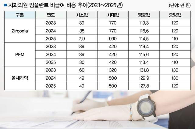 비급여 보고 3년차…임플란트 수가 양극화↑