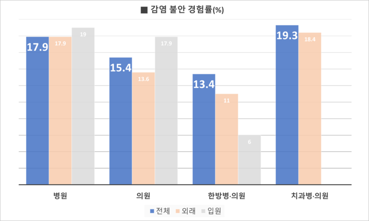 지난해 치과병·의원을 이용한 환자 중 19.3%가 감염 불안을 호소한 것으로 나타났다.&lt;보사연 제공&gt;