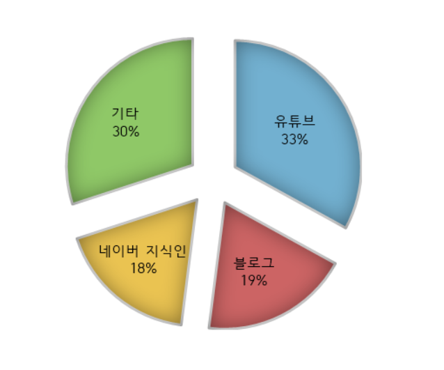 소셜미디어 종류 선호 분포도. 소셜미디어 10종류 중 유튜브, 블로그, 네이버 지식인이 가장 큰 비율을 차지했다.&lt;호원대 치위생학과 제공&gt;