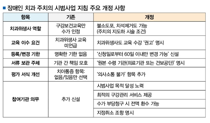 장애인 치과 주치의 사업 치과위생사 역할 확대