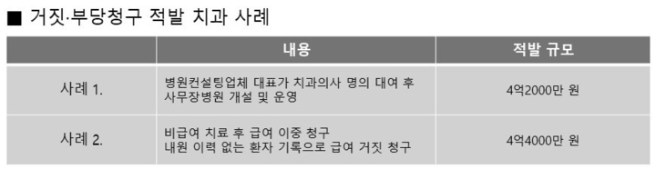거짓·부당 청구 일삼은 치과 2곳 덜미