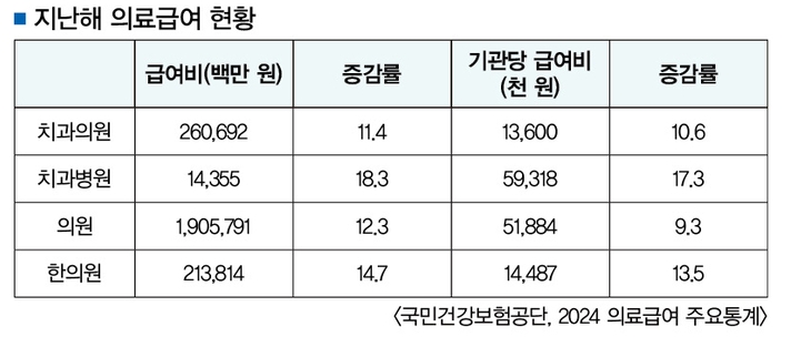 의료급여제도 소외된 치과, 지표상 최하위