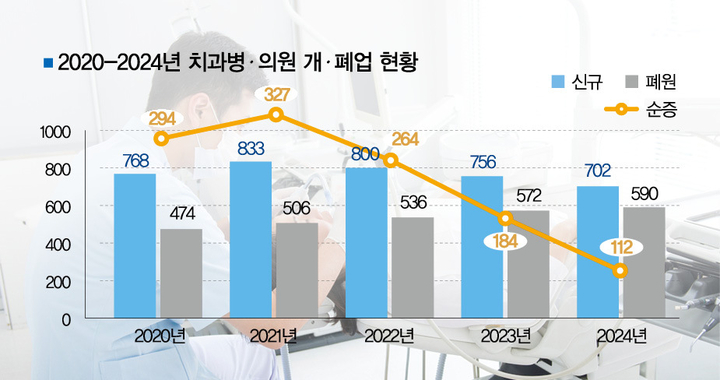다이어트 시작한 치과 개원가, 5년 새 홀쭉