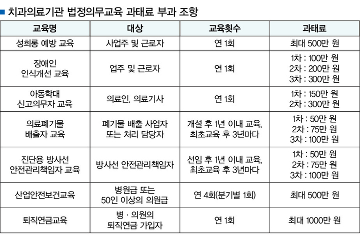 치과 법정의무교육 “꼭 챙기세요”