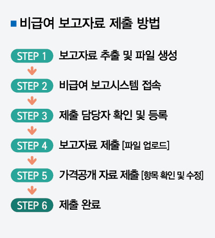 비급여 보고 6월 13일 마감 “서두르세요”
