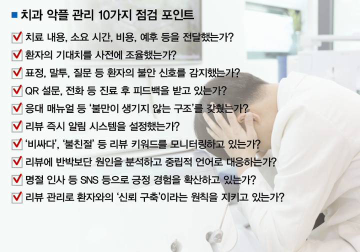 ‘나 몰래’ 쌓이는 치과 악플 “체계적 관리 필수”