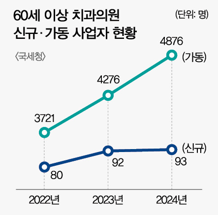 치의 60대 은퇴 옛말…‘버티기 개원’ 늘었다