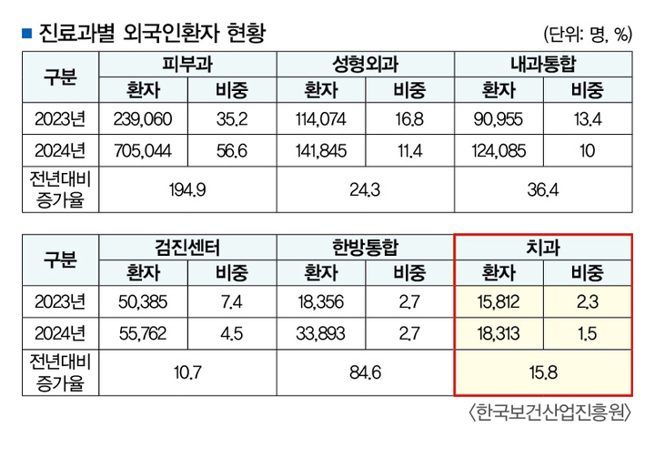 외국인 환자 100만 시대…치과는 여전히 ‘게걸음’