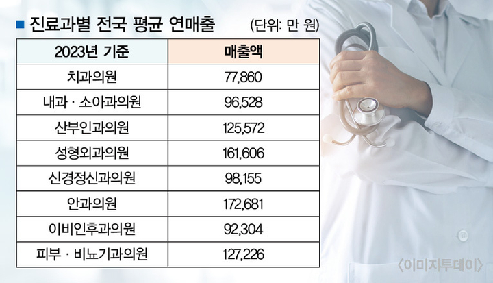 각박한 치과 살림, 진료과 중 매출 ‘최하위’