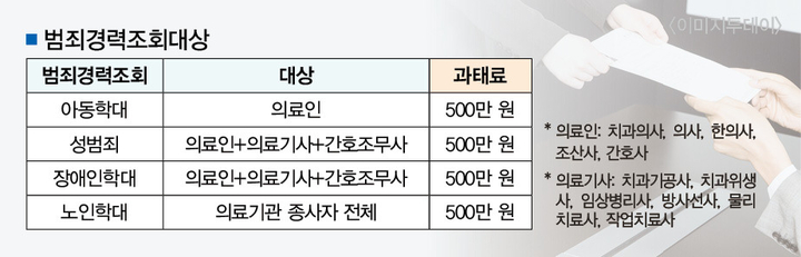직원 채용 시 성범죄, 학대 범죄 경력 조회 필수