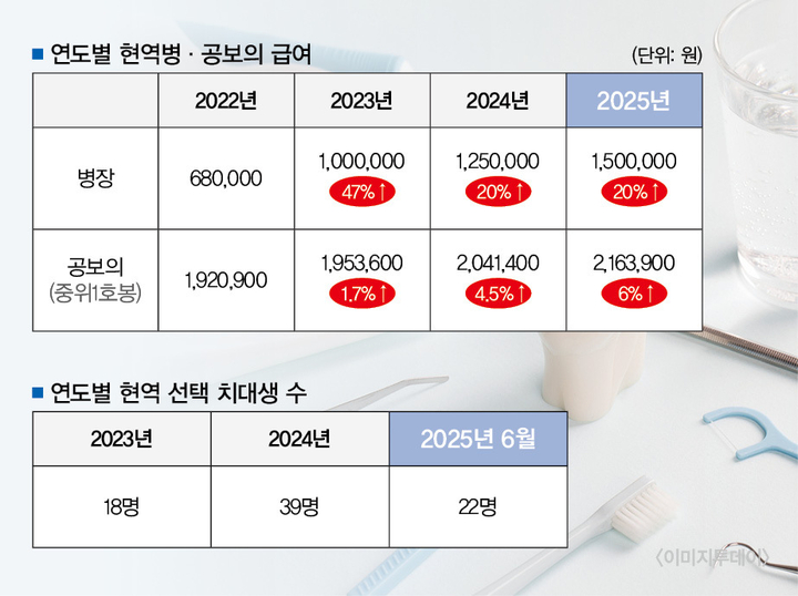 공보의 처우 제자리…치대생 현역 입대 2배
