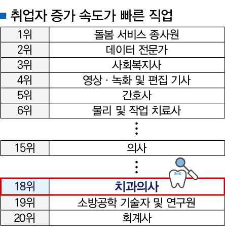 치의 취업자 증가세 446개 직업 중 18위